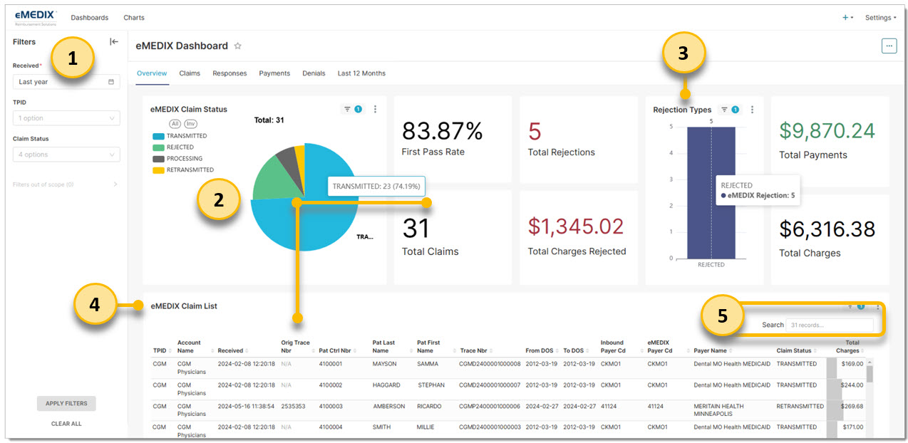 Dashboard Overview